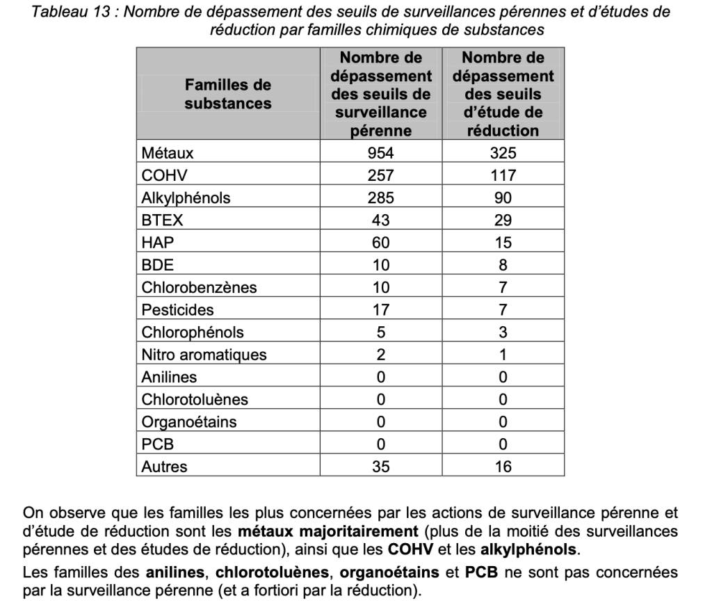 Tableau de résultat brut extrait du rapport RSDE II