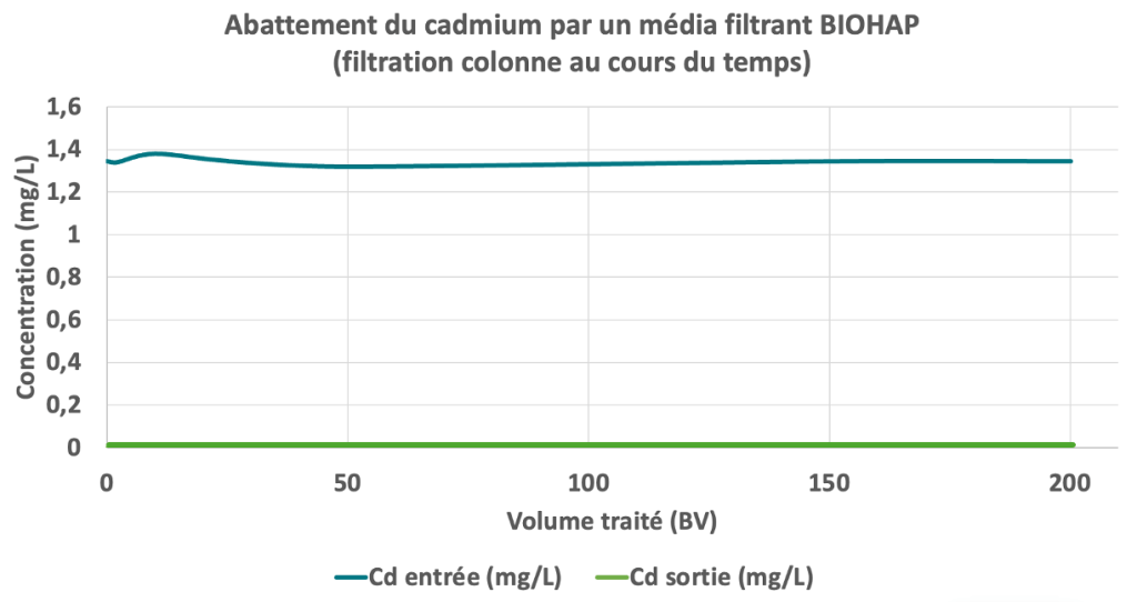 Abattement Cadmium par l'apatite BIOHAP