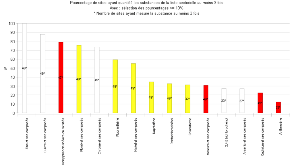 Substances dangereuses mesurées dans les eaux usées d'unités d'incinération d'ordures ménagères